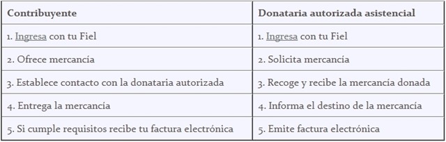 donacion_mercancias_deducir_fiscal