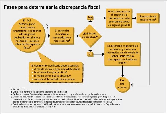 como_Detectar_discrepancia_fiscal