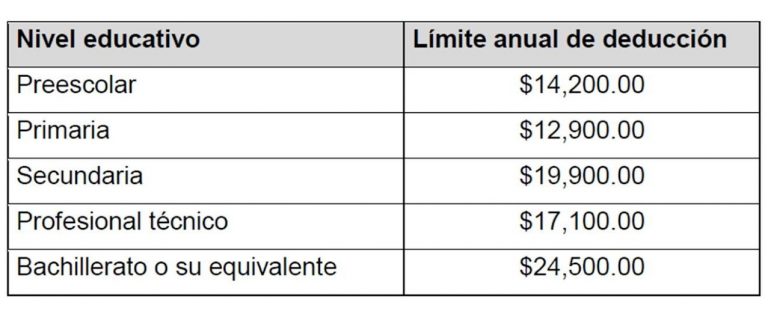 Colegiaturas Escolares 2016 Conoce Los Topes Y Requisitos Para Deducirlo En Tu Declaración 5493