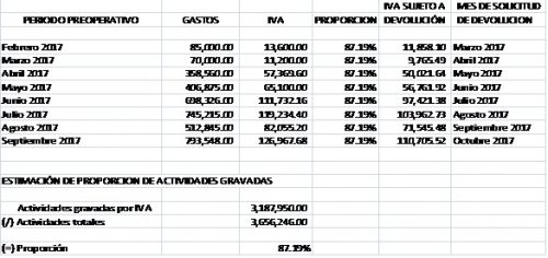 ¿Acreditamiento del IVA por gastos preoperativos? Conoce el nuevo