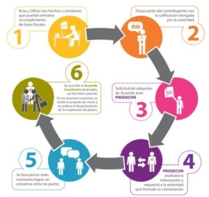 Acuerdos Conclusivos PRODECON 2021 » ElConta.MX