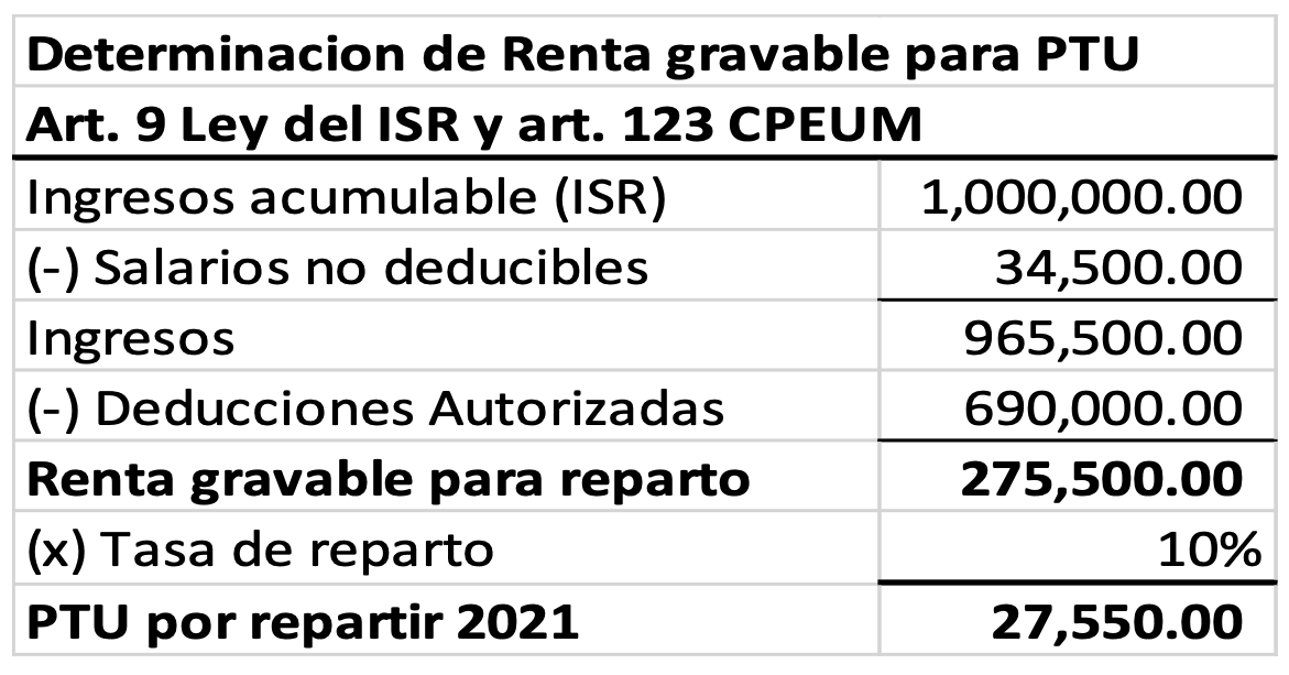 Cálculo Ptu 2022 No No Son Tres Meses De Sueldo Elcontamx 5461