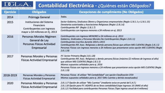 Contabilidad Electrónica Quiénes Están Obligados Y Las Multas Por No