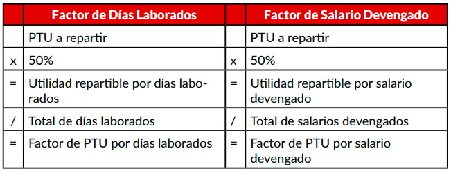 tabla 1 PTU