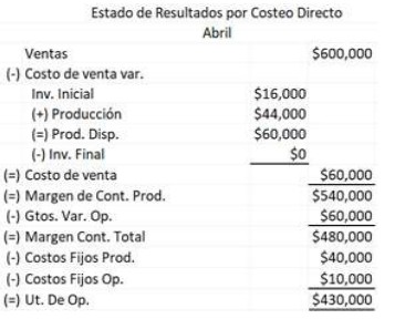 resultados costeo directo