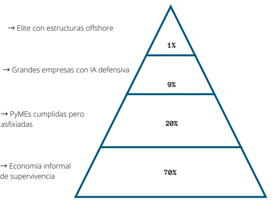 piramide fiscal