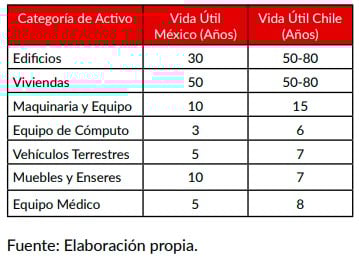 tabla estimulacion vida util 3