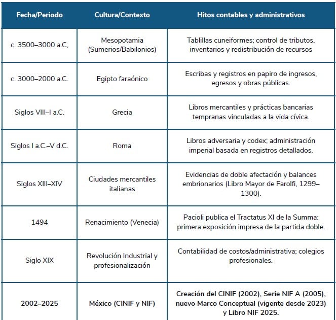 linea tiempo contabilidad