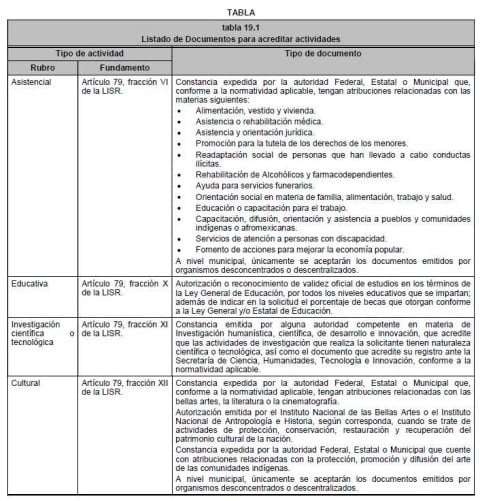 tabla 19.1