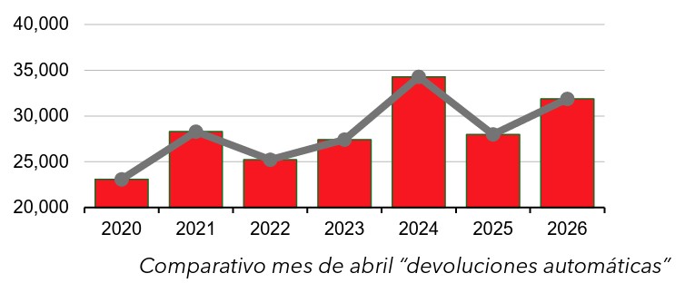 sat historico devoluciones automaticas 2020 2026