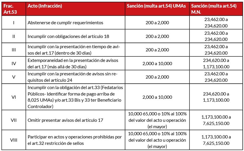 multas pld