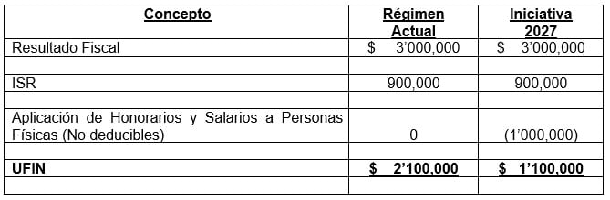 tabla cufin
